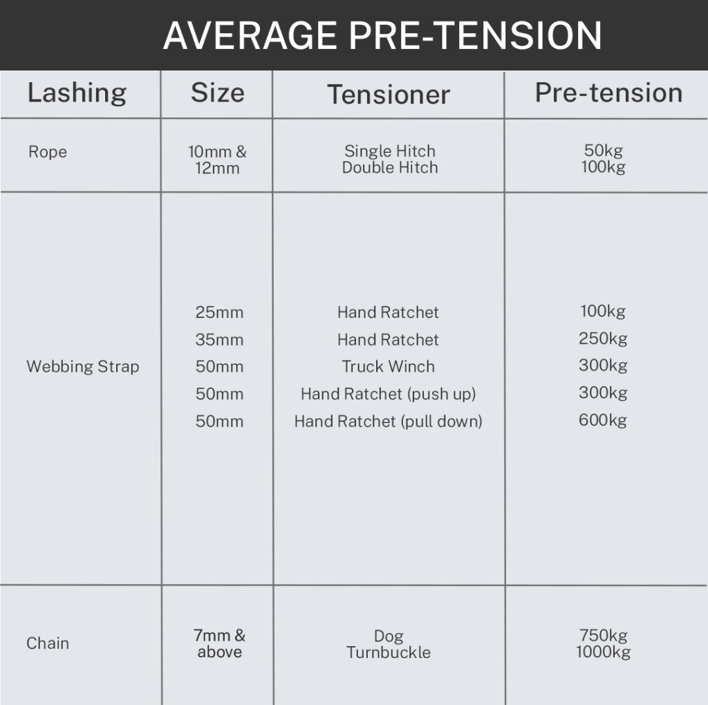 What is the Difference Between Pre-tension and Lashing Capacity?